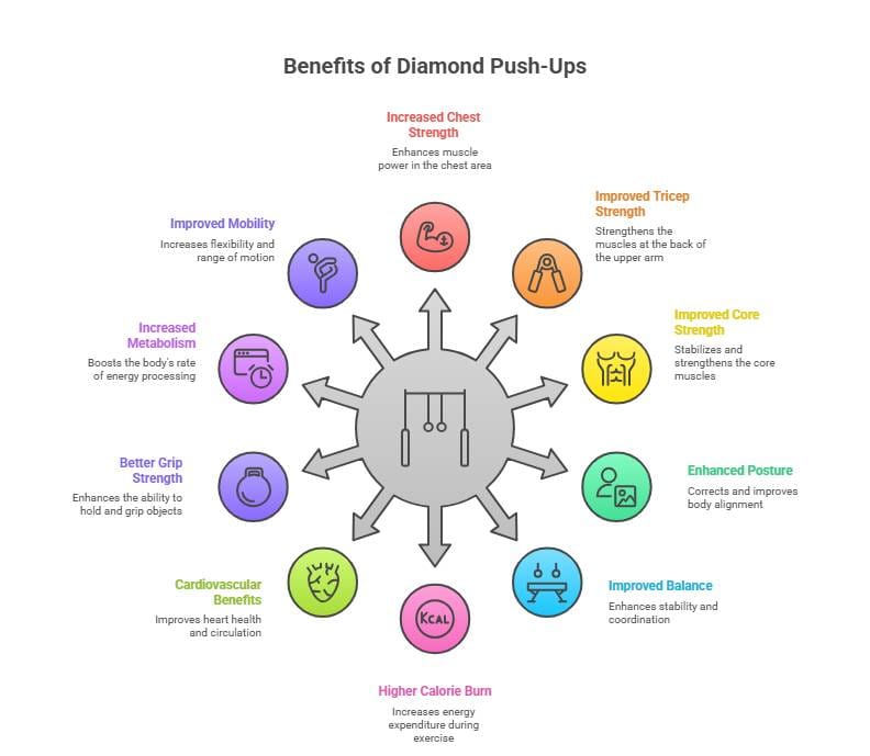 Benefits diamond push ups