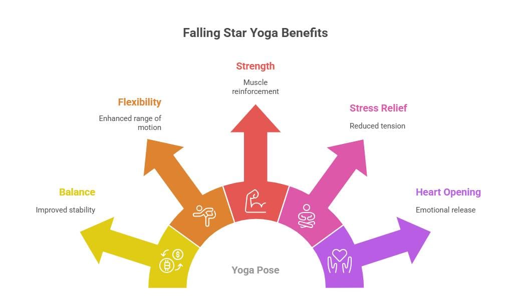 Benefits of Falling Star Yoga Pose